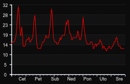 player_graph_week