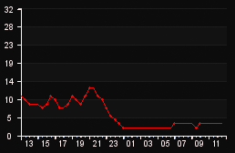 player_graph