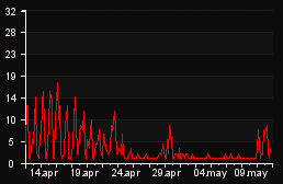 player_graph_month