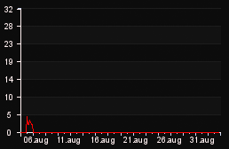 player_graph_month