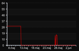 player_graph_month