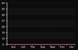 player_graph_week