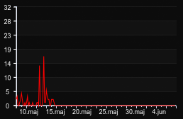 player_graph_month