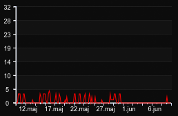 player_graph_month