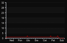 player_graph_week