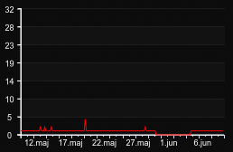 player_graph_month
