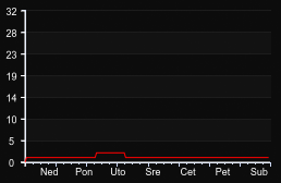 player_graph_week