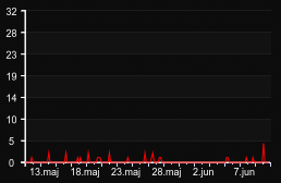 player_graph_month