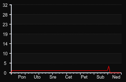 player_graph_week
