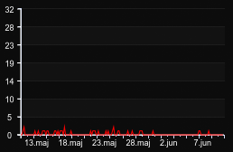 player_graph_month