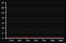 player_graph_week