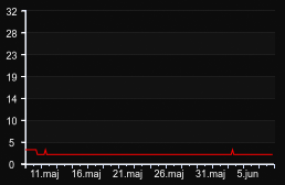 player_graph_month
