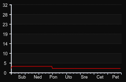 player_graph_week
