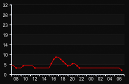 player_graph