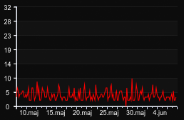 player_graph_month