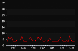 player_graph_week