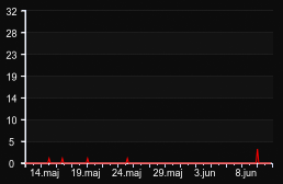 player_graph_month