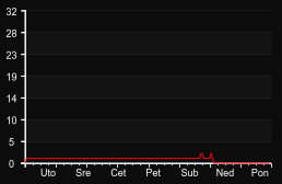 player_graph_week