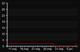 player_graph_month