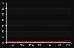 player_graph_week