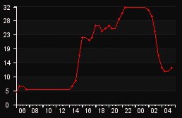 player_graph