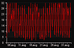 player_graph_month