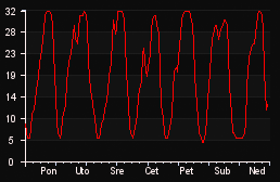 player_graph_week