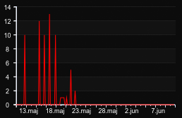 player_graph_month