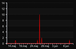 player_graph_month