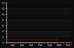 player_graph_week