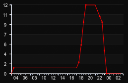 player_graph