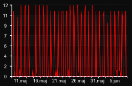 player_graph_month