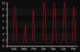 player_graph_week