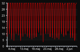 player_graph_month