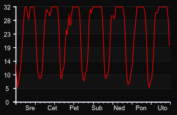 player_graph_week