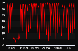 player_graph_month