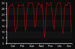 player_graph_week