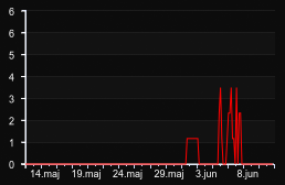 player_graph_month