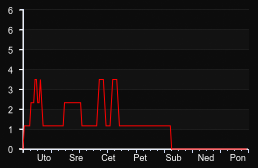 player_graph_week