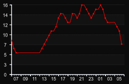 player_graph