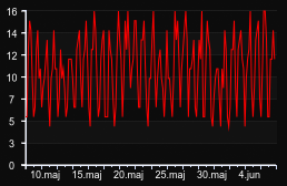 player_graph_month