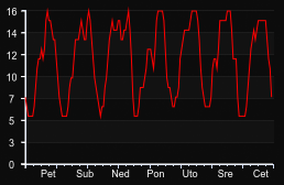 player_graph_week