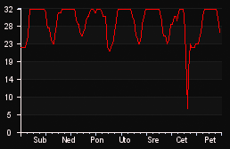 player_graph_week