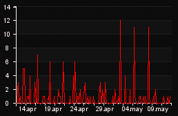 player_graph_month