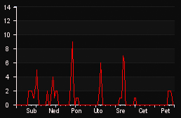 player_graph_week
