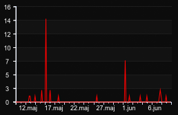 player_graph_month