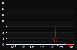 player_graph_week