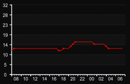 player_graph