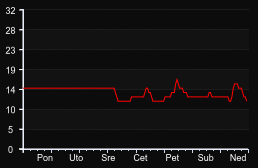 player_graph_week