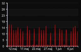 player_graph_month